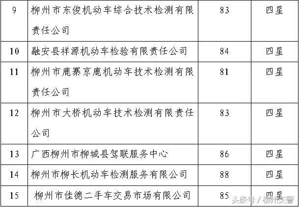 检测站星级评定,检测站等级排名