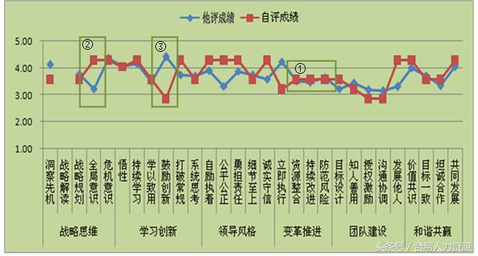 领导力测评应试技巧,领导力测评工具测评答题技巧