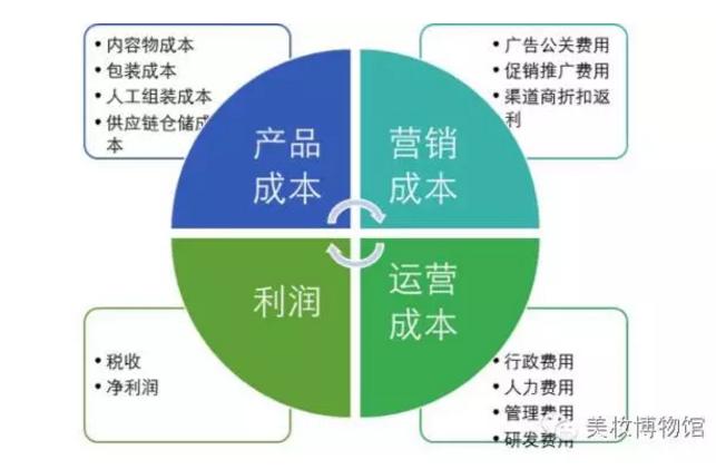 深扒大牌护肤品,品牌化妆品大揭秘是真的吗