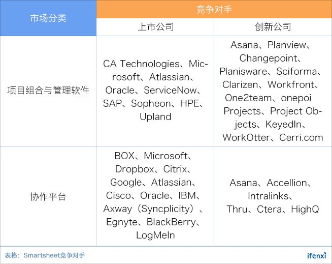 立足百亿市场，营收增速超60%的协作平台Smartsheet上市即大涨