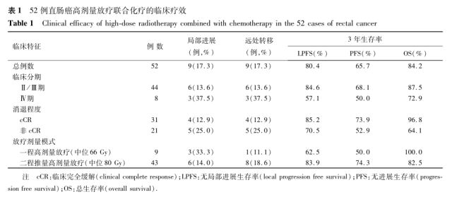 放疗对直肠癌手术的真实治疗,直肠癌新辅助放化疗的适应症
