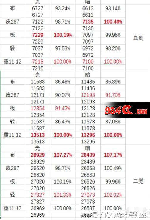 dnf红眼重做后排名,dnf红眼b套改版