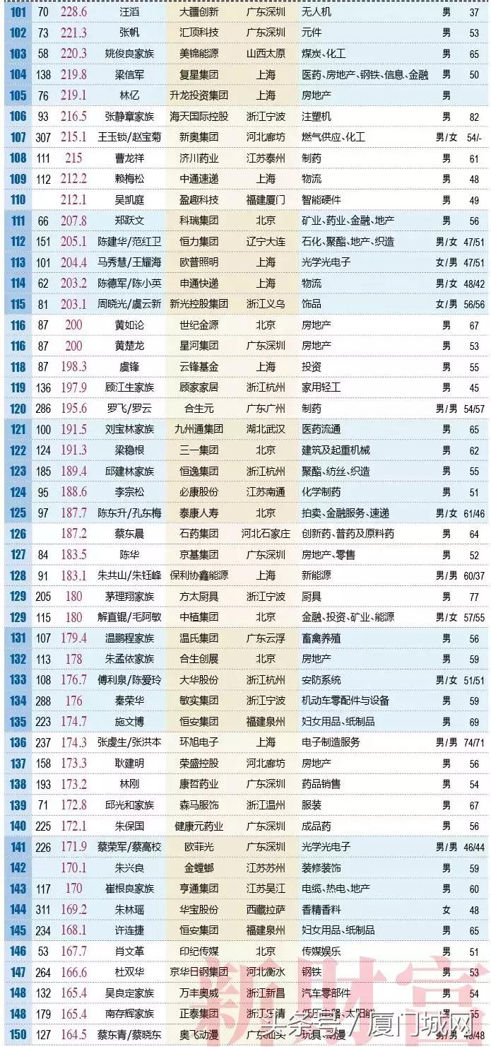 新财富500富人榜出炉，厦门5家企业的掌门人上榜！排名第一的是……