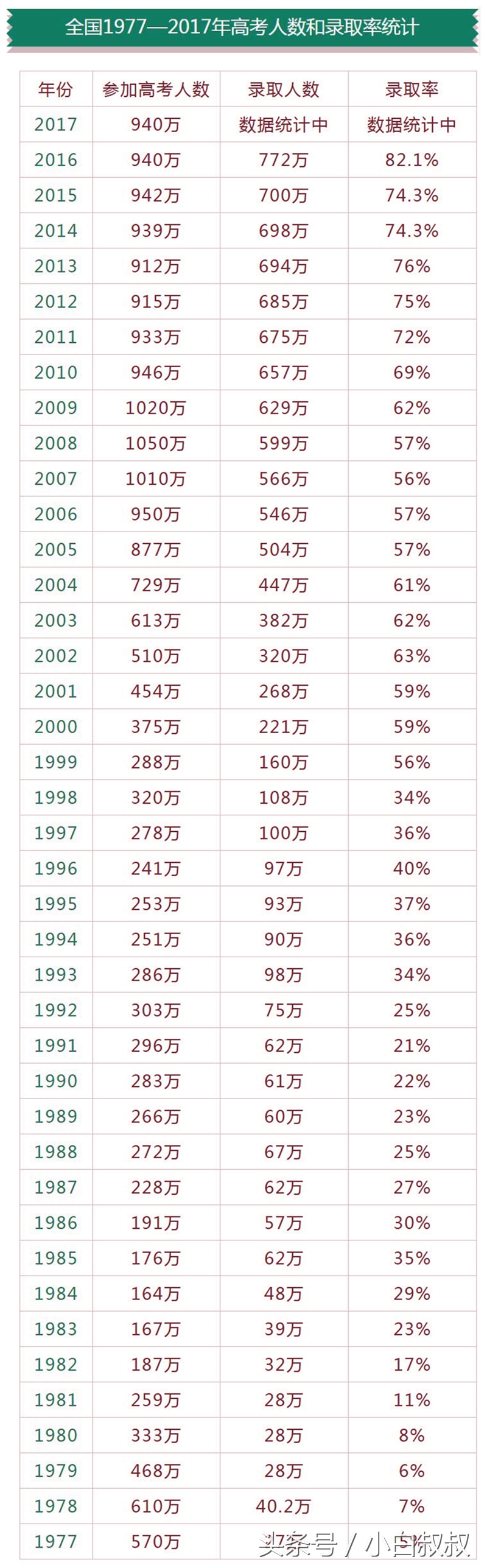 全国历年高考人数和录取率,历年高考各省录取率一览表