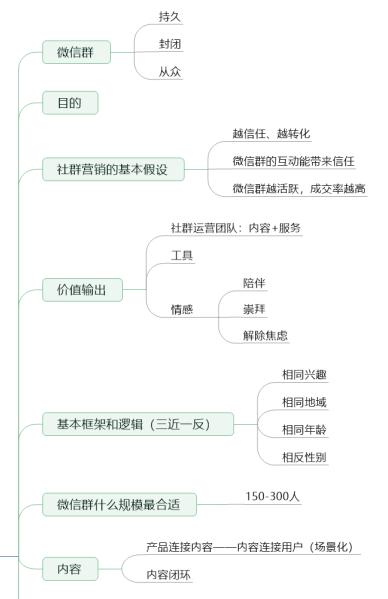 线上引流思维导图,微信如何做精准数据引流