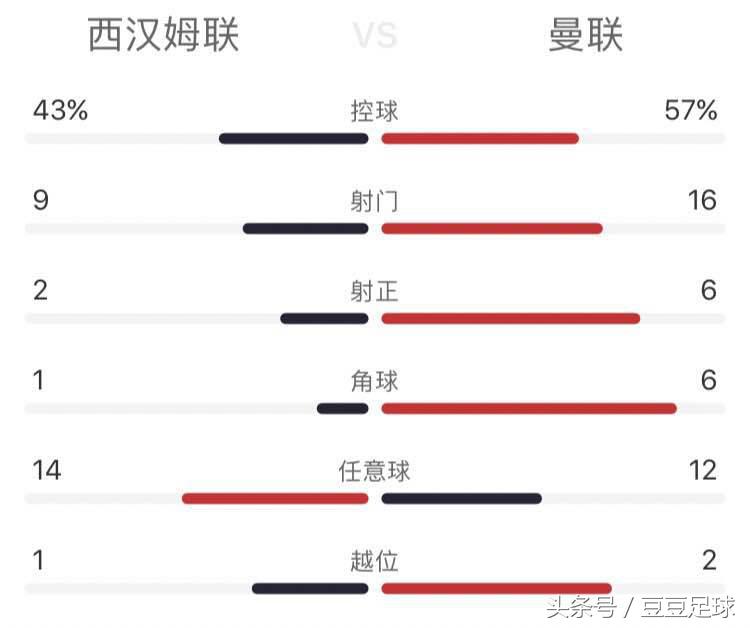 曼联0比5利物浦比赛全程,曼联0比3纽卡斯尔赛后