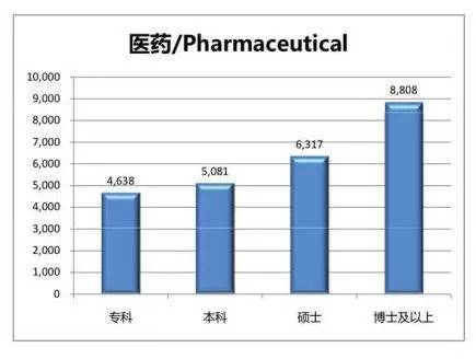 本科毕业生各专业薪资水平,大学毕业生专业薪资待遇排行