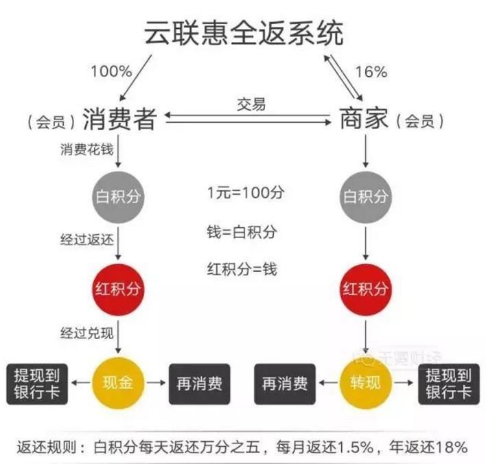 云联惠目前是骗局吗,云联惠骗人吗