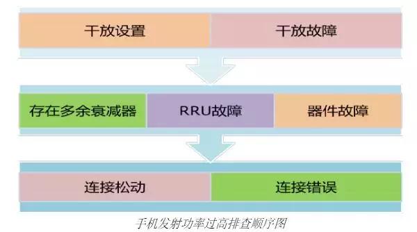 室分系统勘察内容,低压排障实操