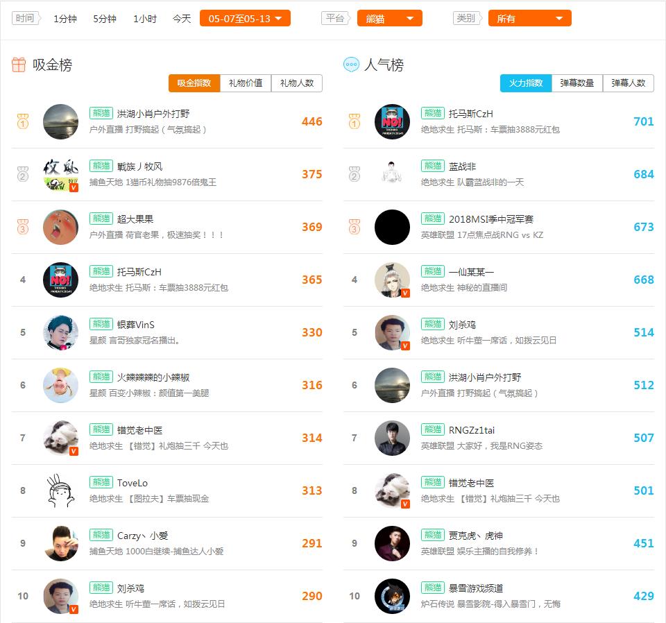 虎牙直播主播排行榜卡尔,卡尔问鼎最强人气主播