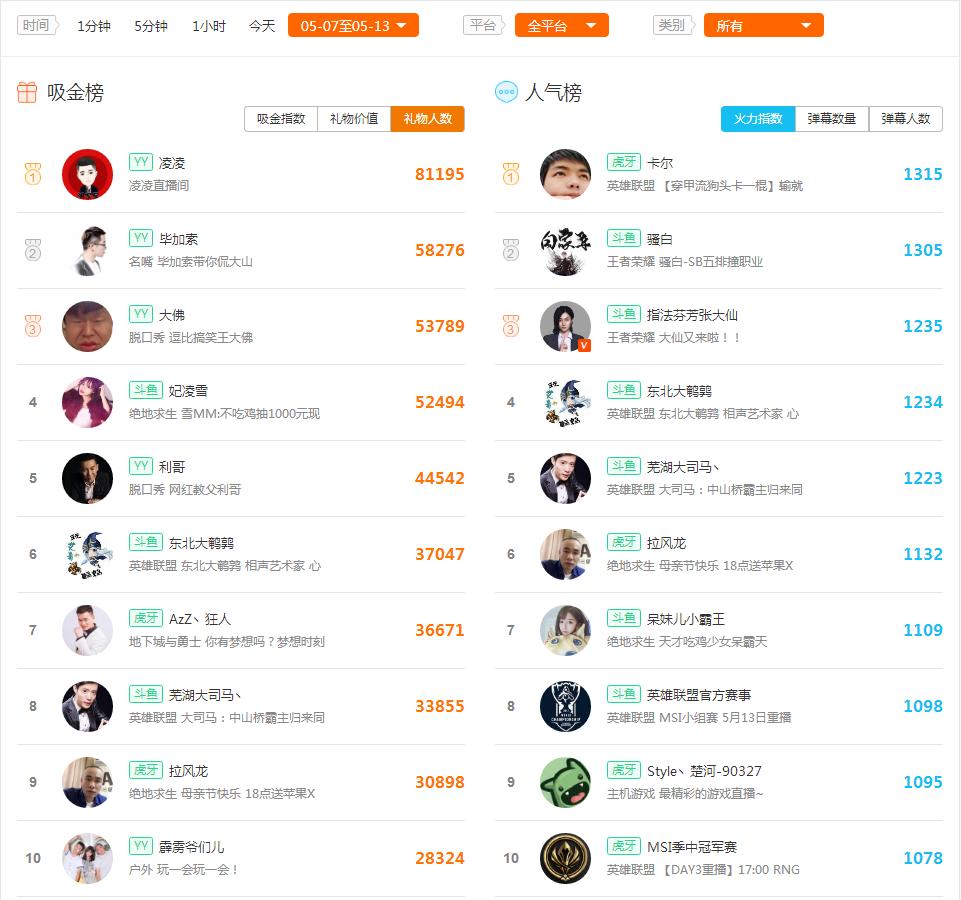 虎牙直播主播排行榜卡尔,卡尔问鼎最强人气主播