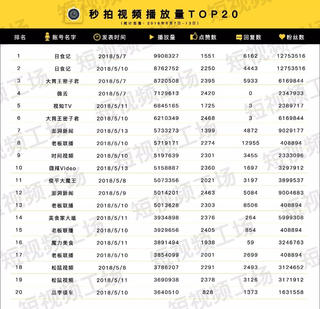 短视频周榜｜微念8000万融资；二更食堂关停；抖音视频8千万*放播**
