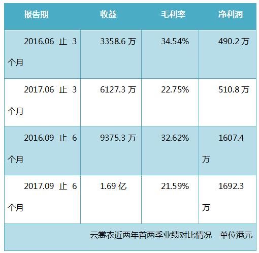 云裳衣股票行情,云裳衣股票走势