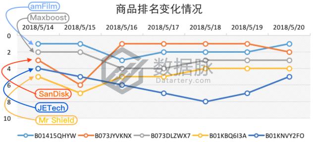 Onson数据线杀出重围，直击榜首，潜力无限！