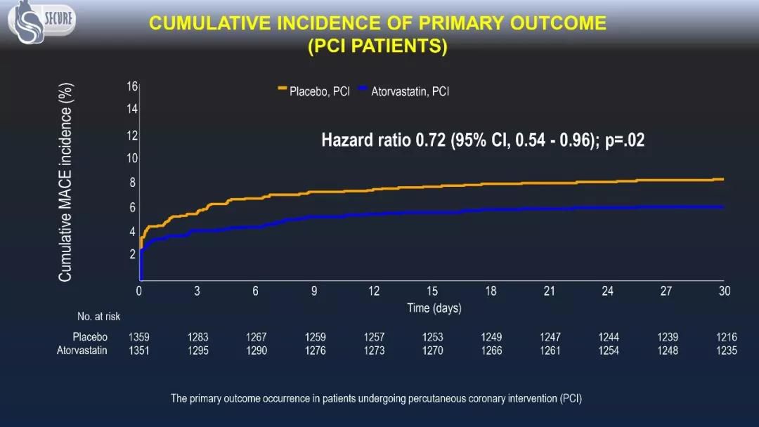 名家观点系列(七)ACS-PCI负荷剂量阿托伐他汀获益明确——SECURE-PCI及相关研究解读与启示