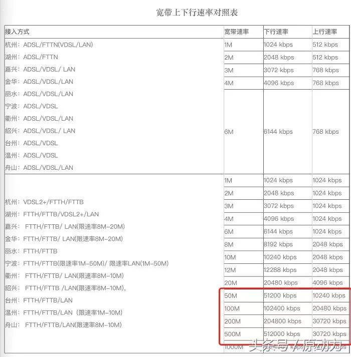 宽带上行速度哪个运营商最快,运营商宽带速度最新标准
