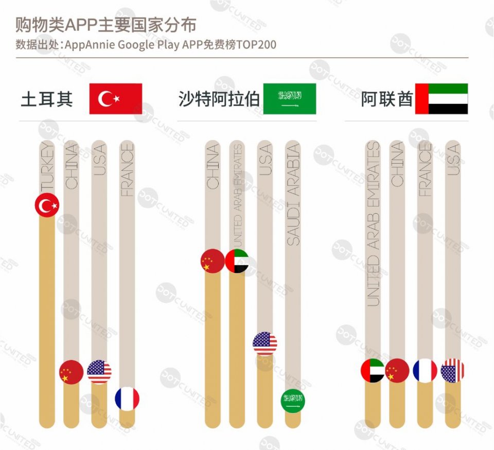 DUG：2018春季APP市场报告之中东篇