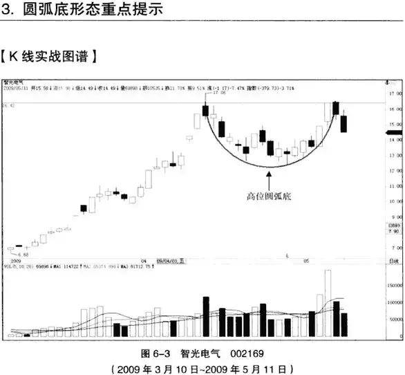 圆弧底k线形态图解,低位圆弧底k线形态图解