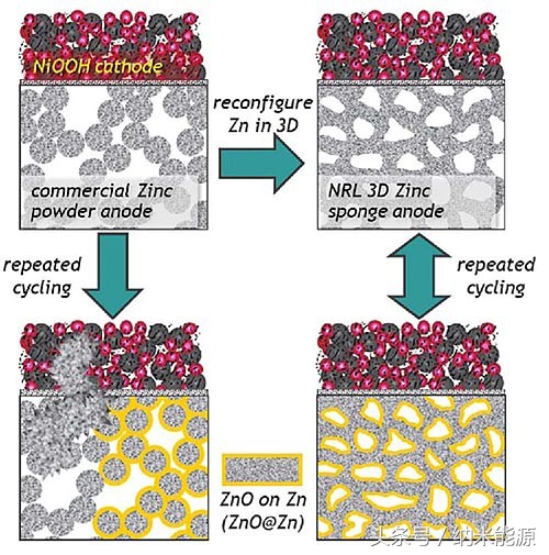 锌离子电池的研究现状,国内锌镍电池研究现状