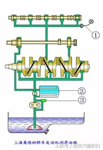 发动机润滑系统真实讲解,发动机润滑系统养护多久一次
