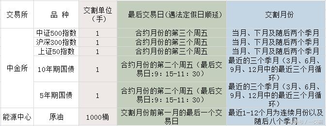 期货新手入门期货基础知识精讲,期货合约和期货品种的区别在哪儿