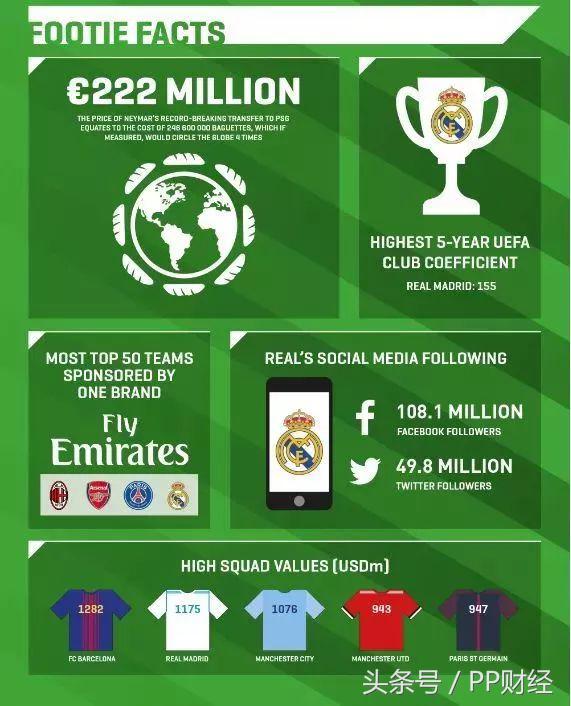 皇马收入8.31亿冠绝欧足,8年狂赚22亿