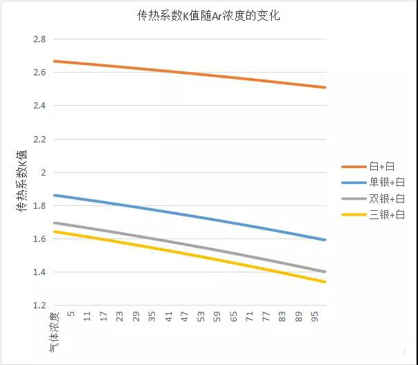中空玻璃充惰性气体会导致自爆吗,真空玻璃的隔热原理