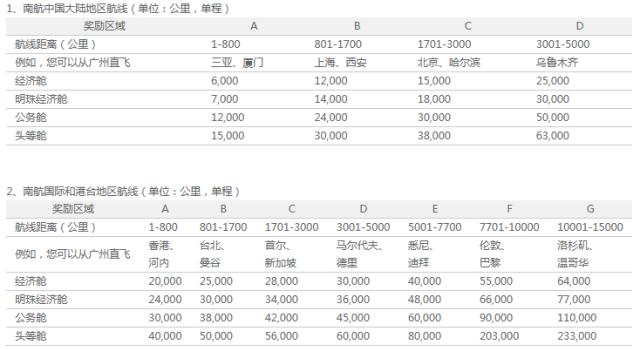 信用卡航空里程兑换是啥意思,航空里程积分信用卡哪种最好