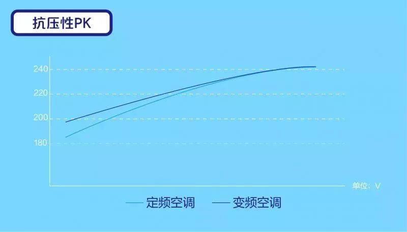 定频空调和变频空调哪个故障率高,定频空调和变频空调加氟有啥区别