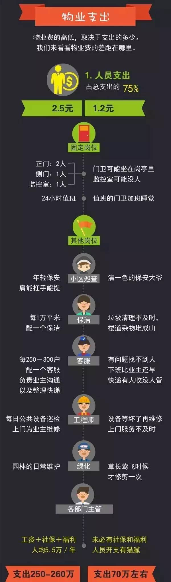 我们先来看看2.5和1.2元、0.8元和1.6元的物业费到底有啥区别！再来讨论业主不交物业费到底是好事、还是坏事！