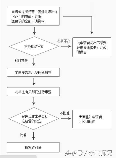宝山区营业性演出许可证办理,营业性演出经营许可证在哪里办理