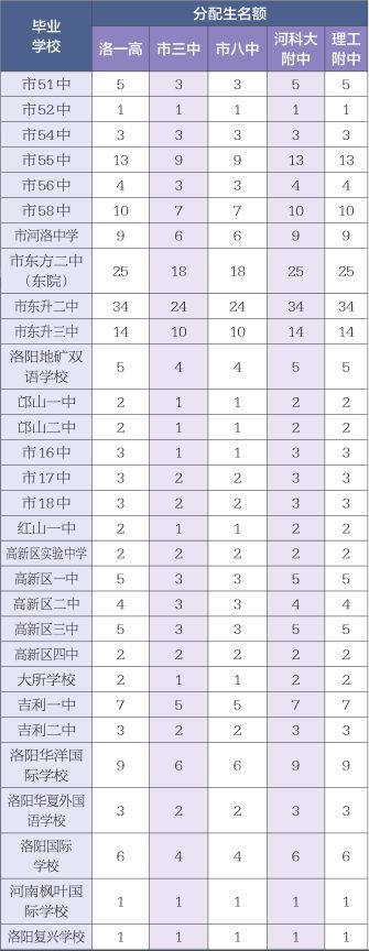 洛阳中招分配生名额是怎么定的,洛阳2022中招分配生录取规则