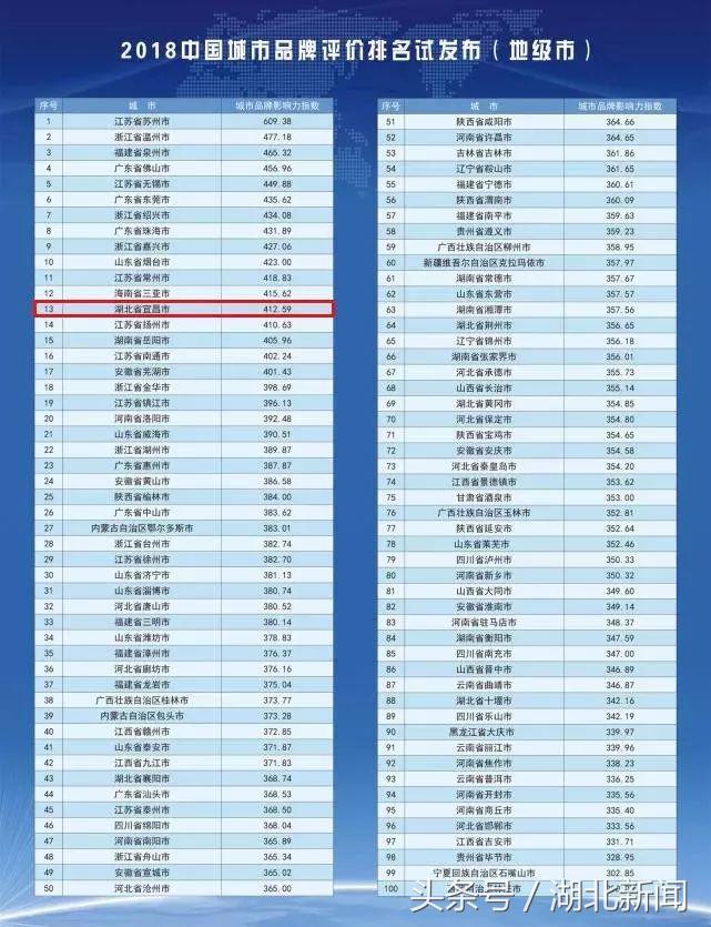 中国城市竞争力排名宜昌,宜昌中国百强城市排行榜