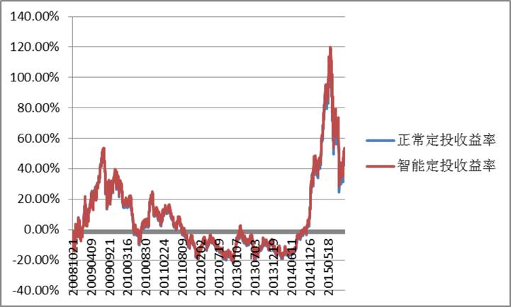 智能定投是什么意思,智能定投的好处和缺点