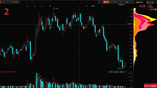 筹码峰看洗盘,盘整12种绝佳买入形态k线图