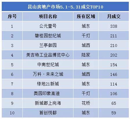 昆山楼市9月成交数据,昆山楼市每日成交量