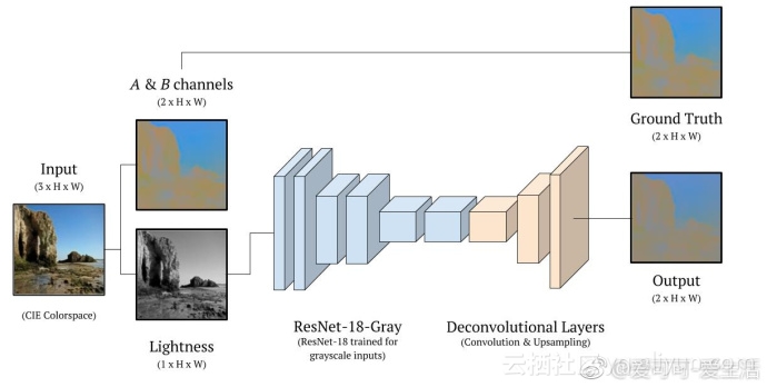 黑白旧照片修复免费软件,卷积神经网络图像精确识别