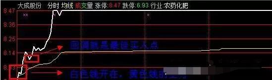 股票涨停前集合竞价征兆,尾盘集合竞价买入次日必获利战法