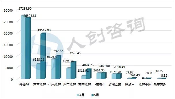 2018年众筹月报,众筹平台top10
