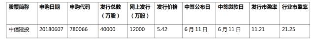 新股中信建投上市,中信证券新股申购