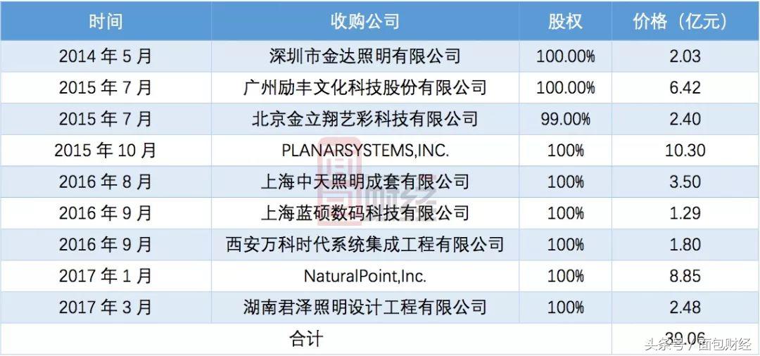 利亚德牛股,利亚德商誉减值26亿