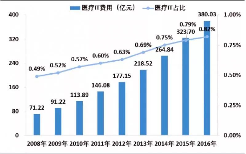 医疗行业转型趋势,医疗信息化厂家竞争激烈