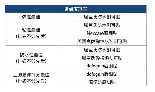 九款续命磨脚贴真人测评，最后赢的竟然是国货！