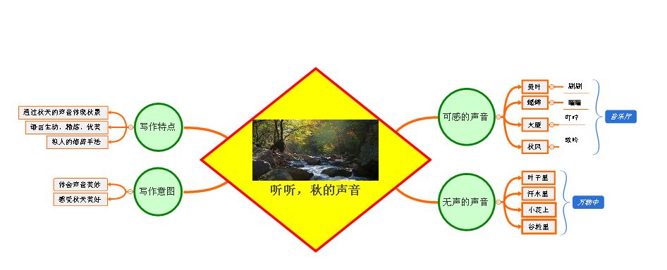 三年级上册语文思维导图模板空白,三年级语文第一单元思维导图8k纸