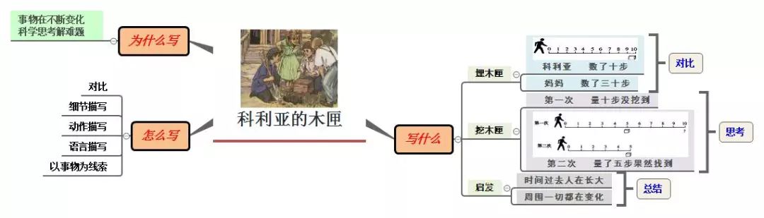 三年级语文1-4单元思维导图大全,三年级语文第一单元思维导图8k纸
