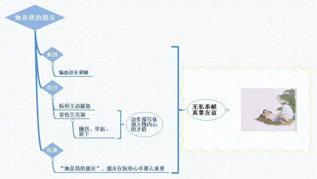 三年级语文1-4单元思维导图大全,三年级语文第一单元思维导图8k纸