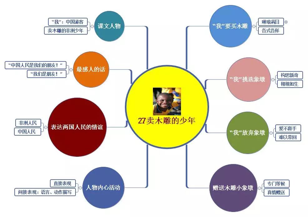 三年级语文1-4单元思维导图大全,三年级语文第一单元思维导图8k纸