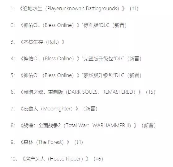 爆款制造机11bit再次发力，《夜勤人》登上steam销量排行榜第七