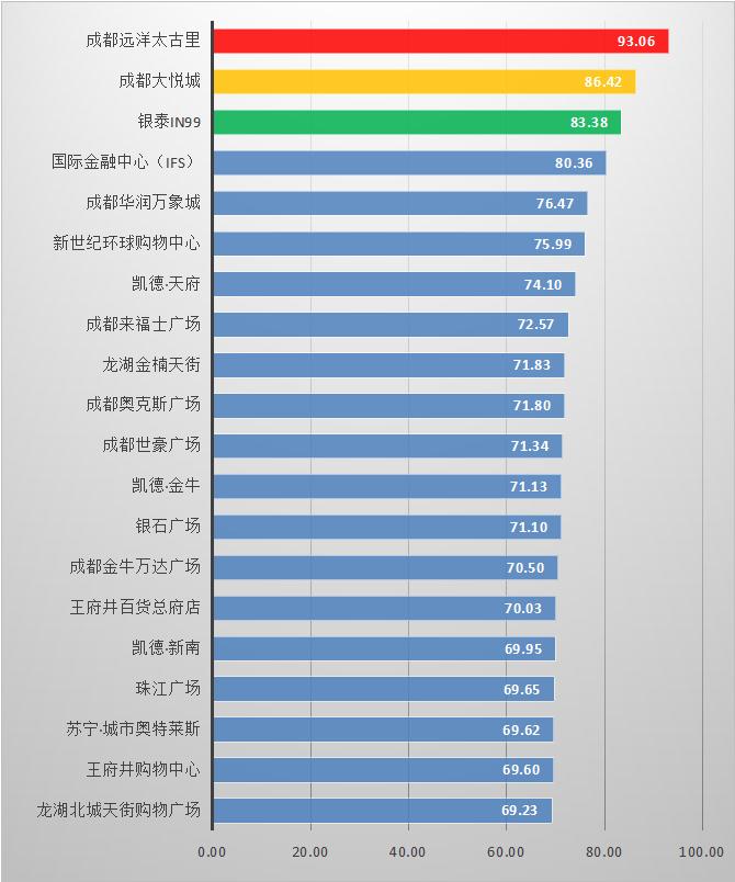 成都比较好的网络公司,成都商业前十位排名