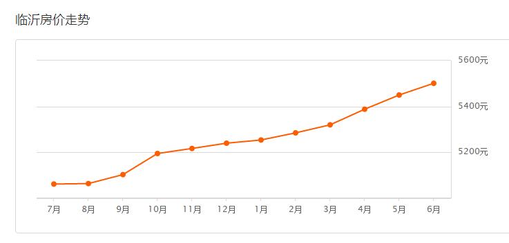 临沂各县区楼市价格表一览,临沂市各区县房价排名一览表
